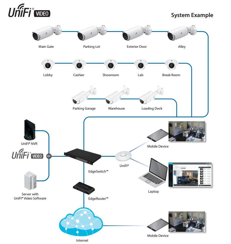 Ubiquiti UniFi Video Camera System Example